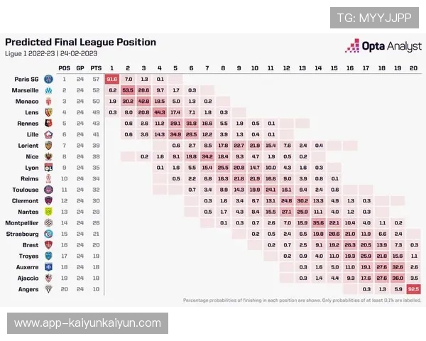 法甲数据合作Opta，里尔连败统计引业界讨论
